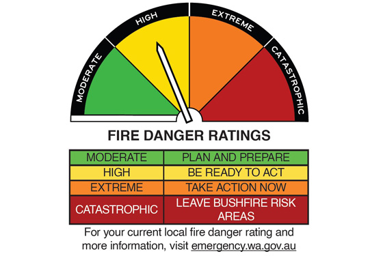 Example image of the Australian fire danger rating. 1. Moderate - plan and prepare, 2. high - be ready to act, 3. extreme - take action now and 4. catastrophic - leave bushfire risk areas. For your local fire danger rating and more information visit emergency.wa.gov.au website